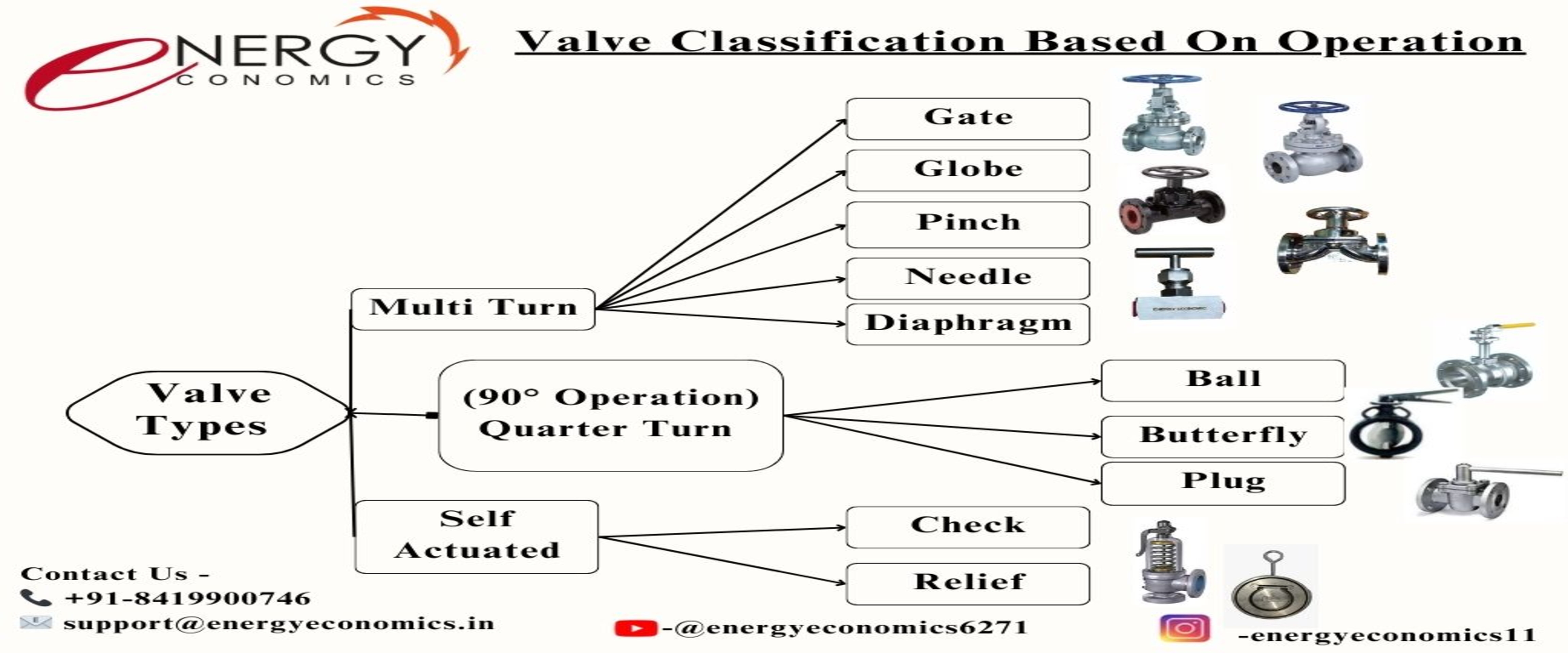 Valve Classification Based On Operation